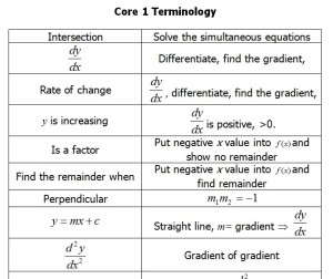 Core 1 Terminology used in the exam